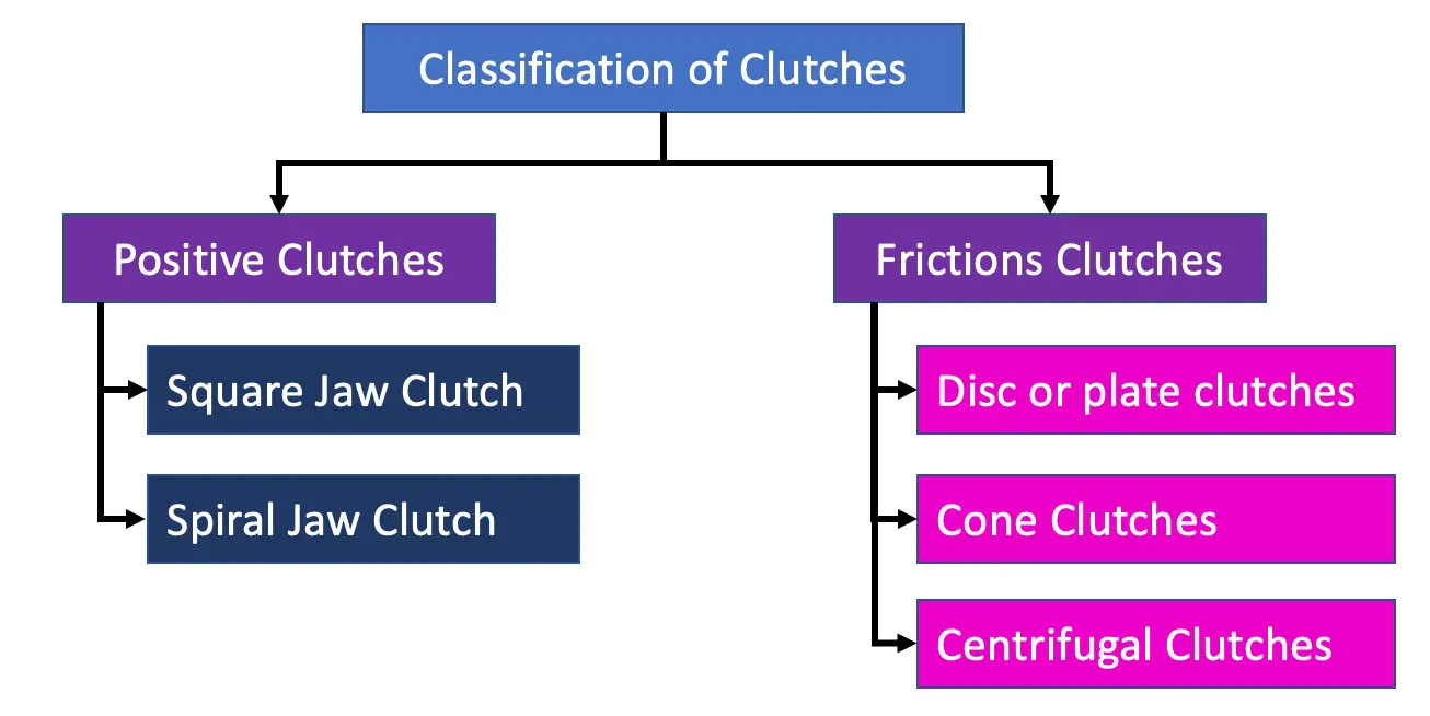 Different Types of Clutches