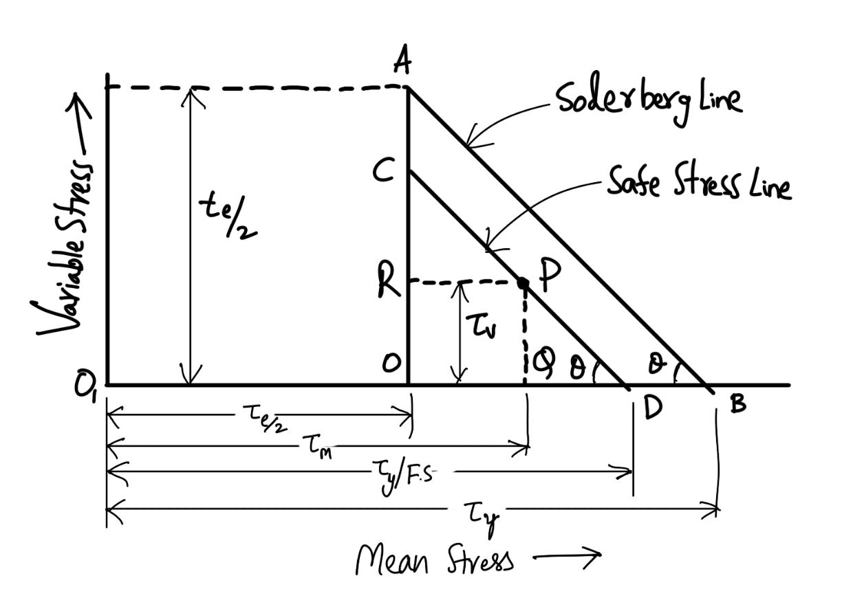 Modified Soderberg method for helical springs