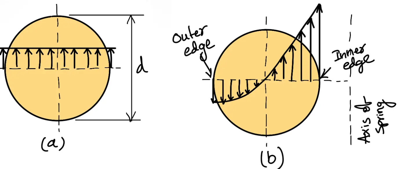 (A) Direct shear stress diagram  (b)Resultant torsional shear and direct shear stress diagram
