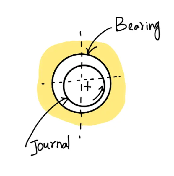 Full journal bearing