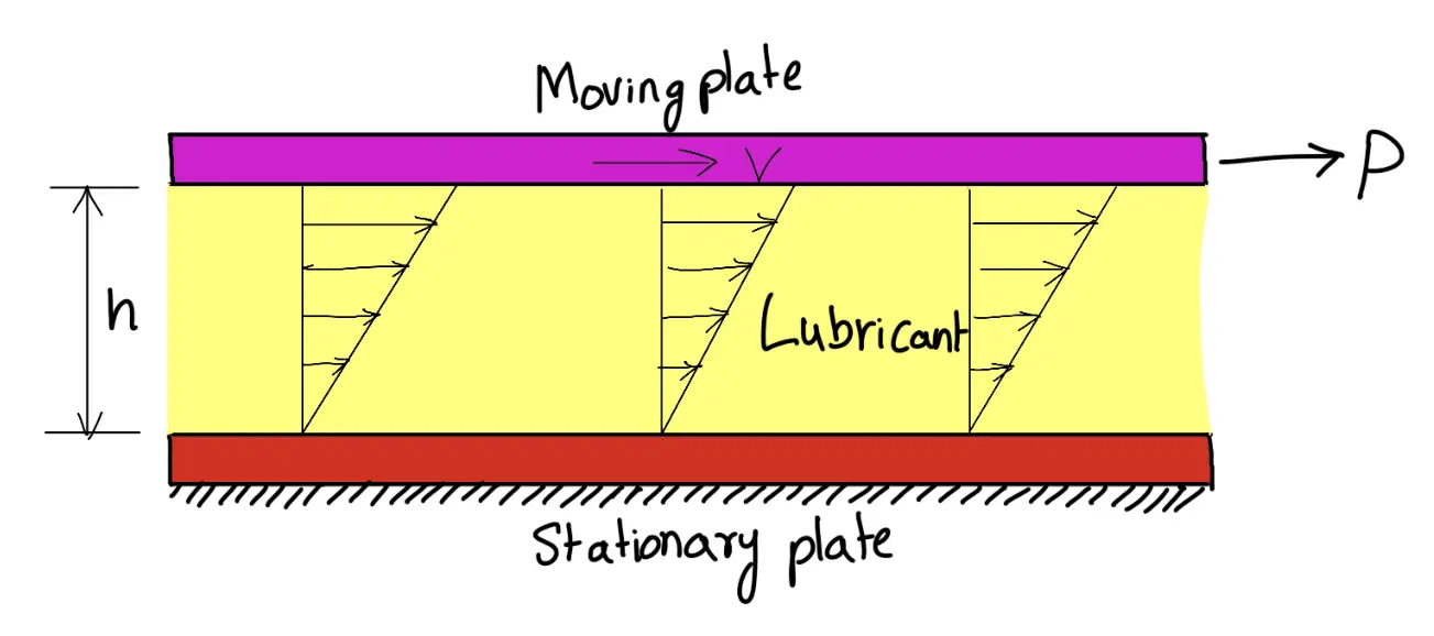 Lubricants used in Bearings and their Properties